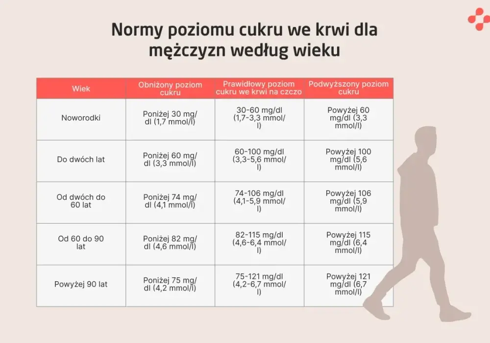 Podwyższony poziom cukru na czczo: przyczyny, objawy i skutki zdrowotne