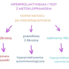 Podwyższony poziom prolaktyny - przyczyny, objawy i skuteczne leczenie