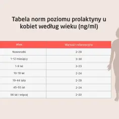 Podwyższony poziom prolaktyny a ciąża - co musisz wiedzieć przed staraniem się