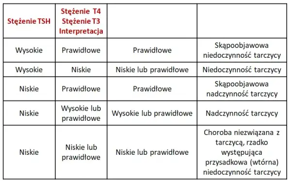 Podwyższony poziom TSH: objawy i konsekwencje dla twojego zdrowia